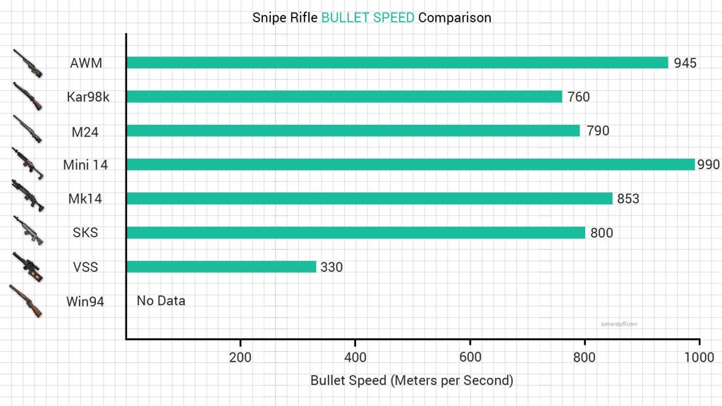 Sniper Bullet Speed Compared
