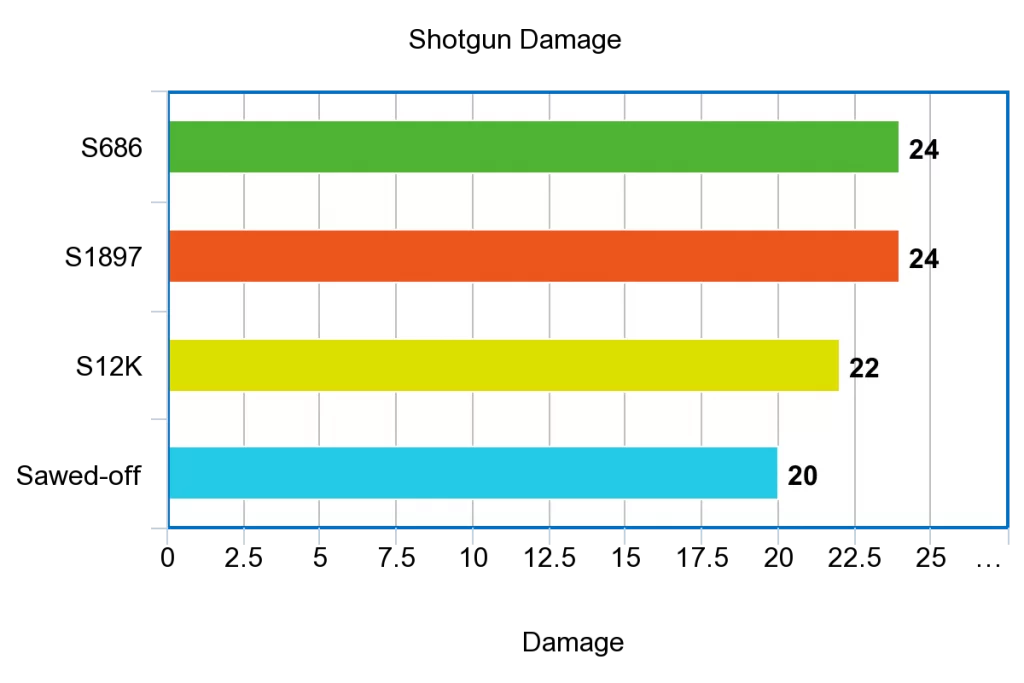 Shotgun Damage