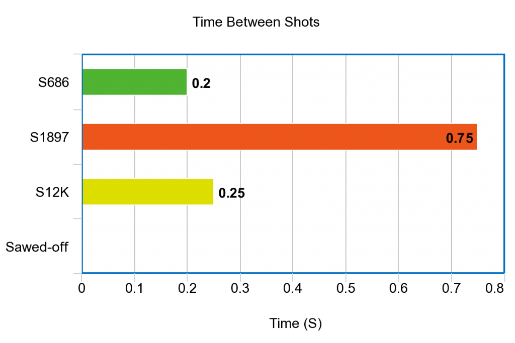 Time Between Shots